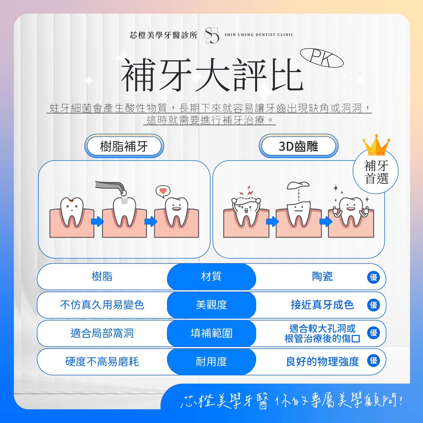 「蛀牙的孔洞,芯橙幫您搞定!」|原站文章圖片